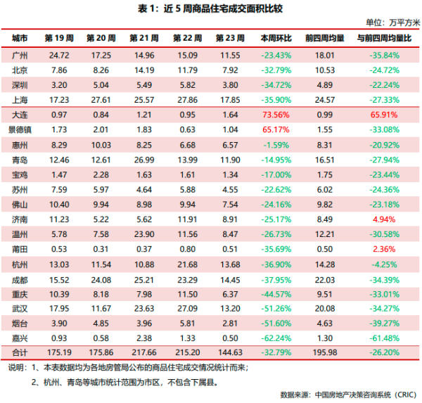 免息配资炒股 2025年第23周——典型城市商品住宅成交总面积环比减少32.79%